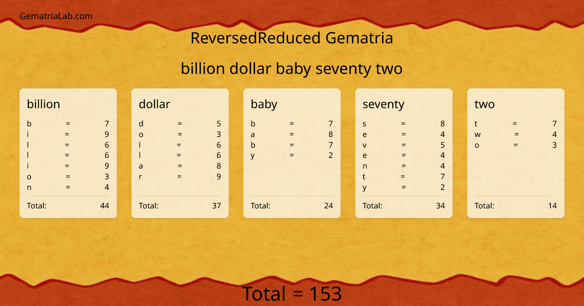 billion dollar baby seventy two in reversedReduced Gematria
